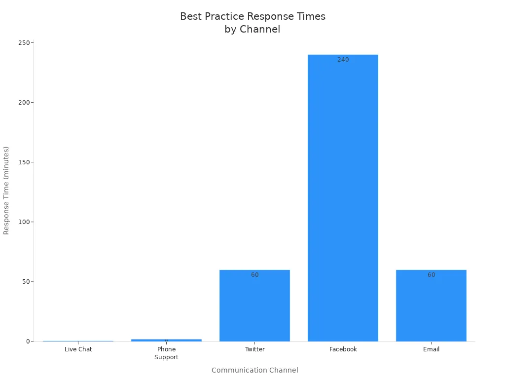 Bar chart showing expected response times for customer inquiries across communication channels in the fastener industry