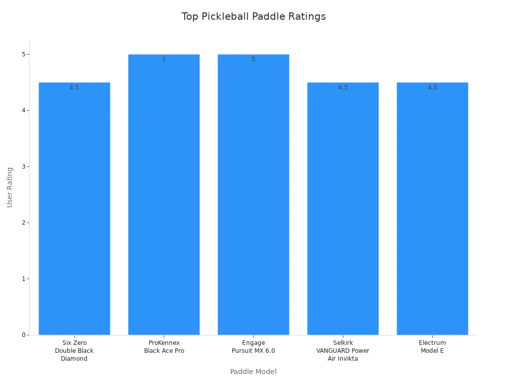 Bar chart comparing user ratings for durability and control of top pickleball paddles