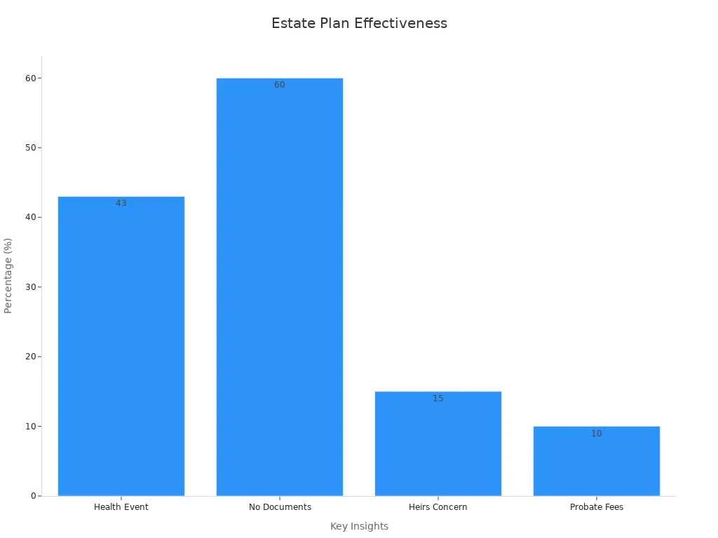 Bar chart showing estate planning statistics percentages