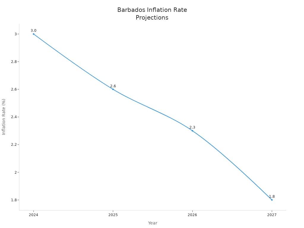 Line chart showing projected decline in Barbados inflation rates from 2024 to 2027