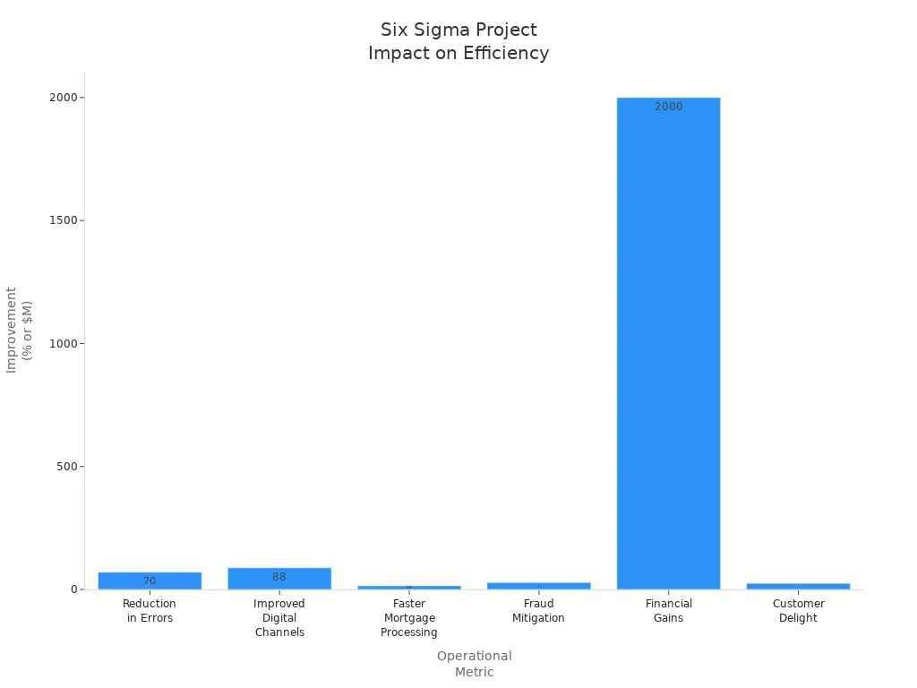 Bar chart showing Six Sigma project improvements across six operational metrics