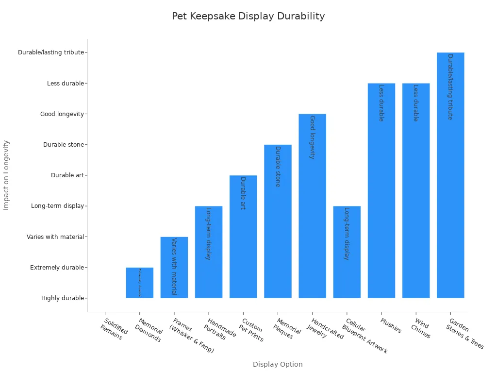Bar chart comparing durability of pet keepsake display options