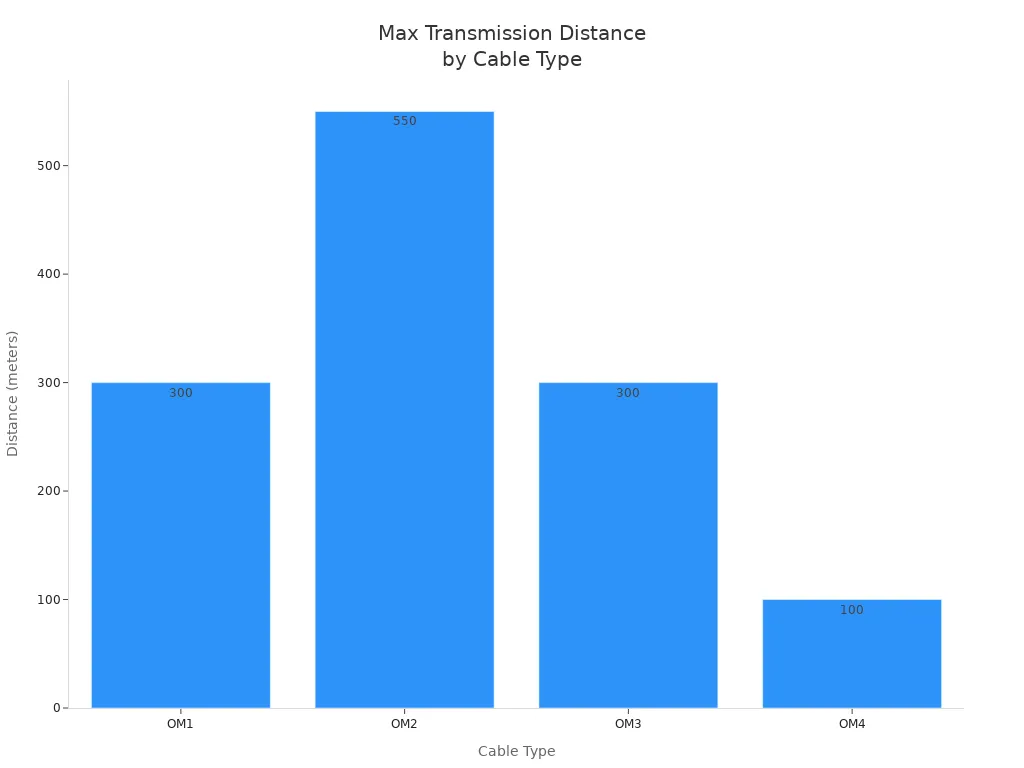 Bar chart comparing max transmission distance for OM1, OM2, OM3, and OM4 cables