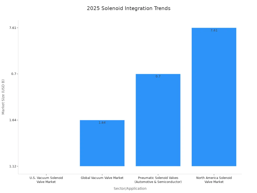 Bar chart showing market sizes in billions for solenoid valves in various sectors