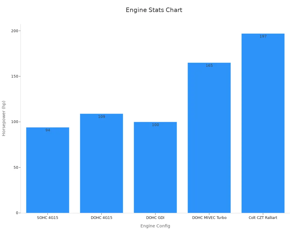 Bar chart showing horsepower output for Mitsubishi 4G15 variants