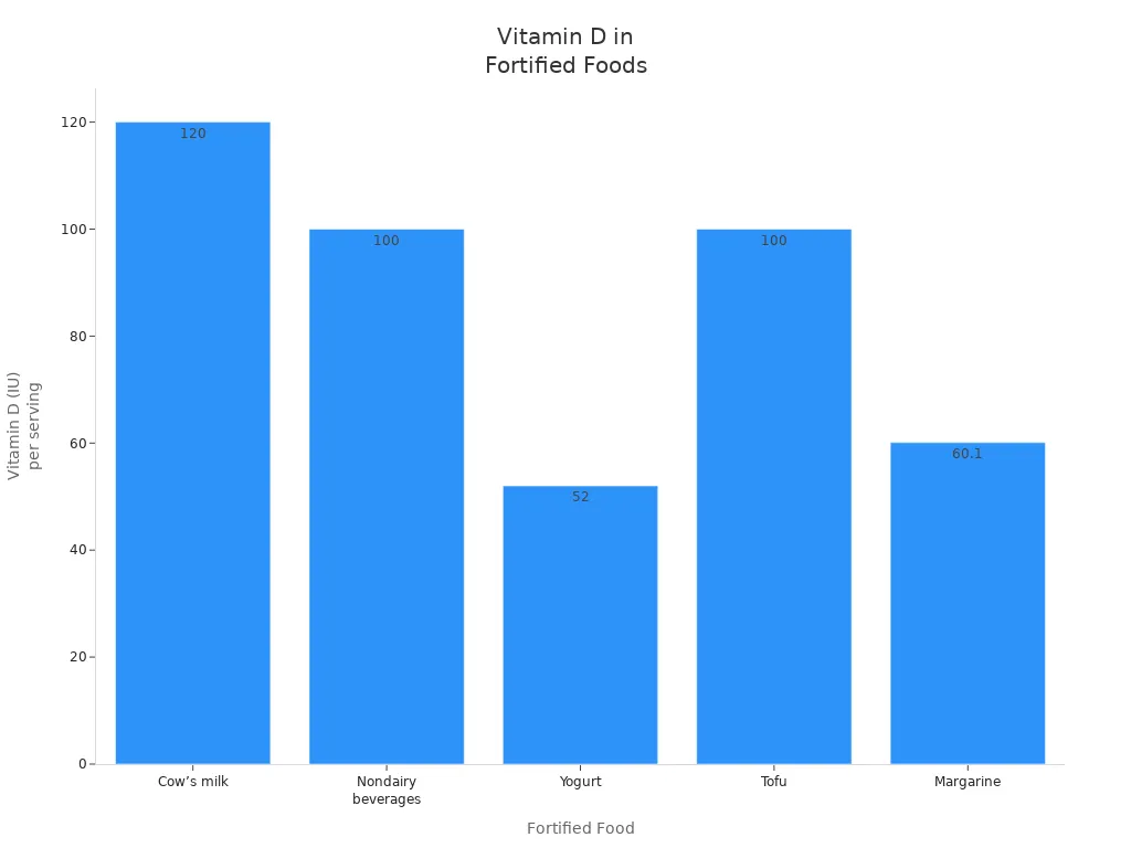 Bar chart showing vitamin D content in common fortified foods for vegetarians and vegans