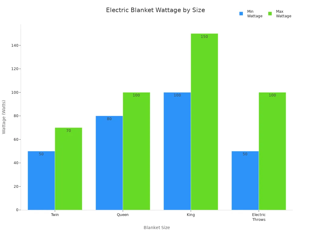 Bar chart comparing minimum and maximum wattage for different electric blanket sizes
