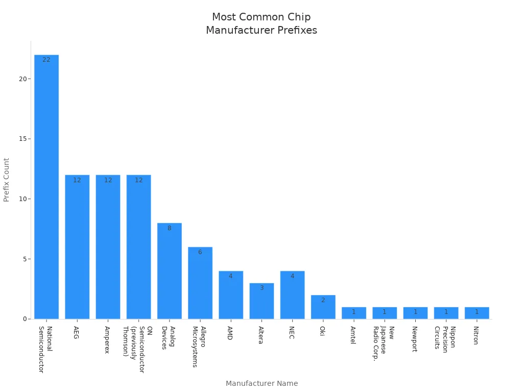 Bar chart showing the frequency of manufacturer prefixes by chip manufacturer