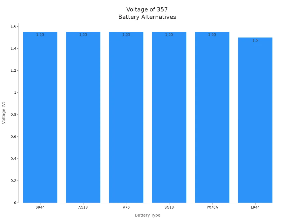 Bar chart comparing voltage of 357 battery alternatives
