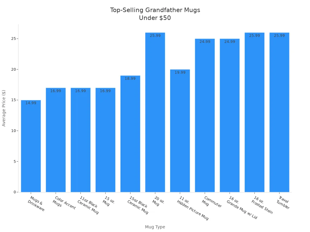 Bar chart showing average prices of top-selling personalized mugs for grandfathers under $50