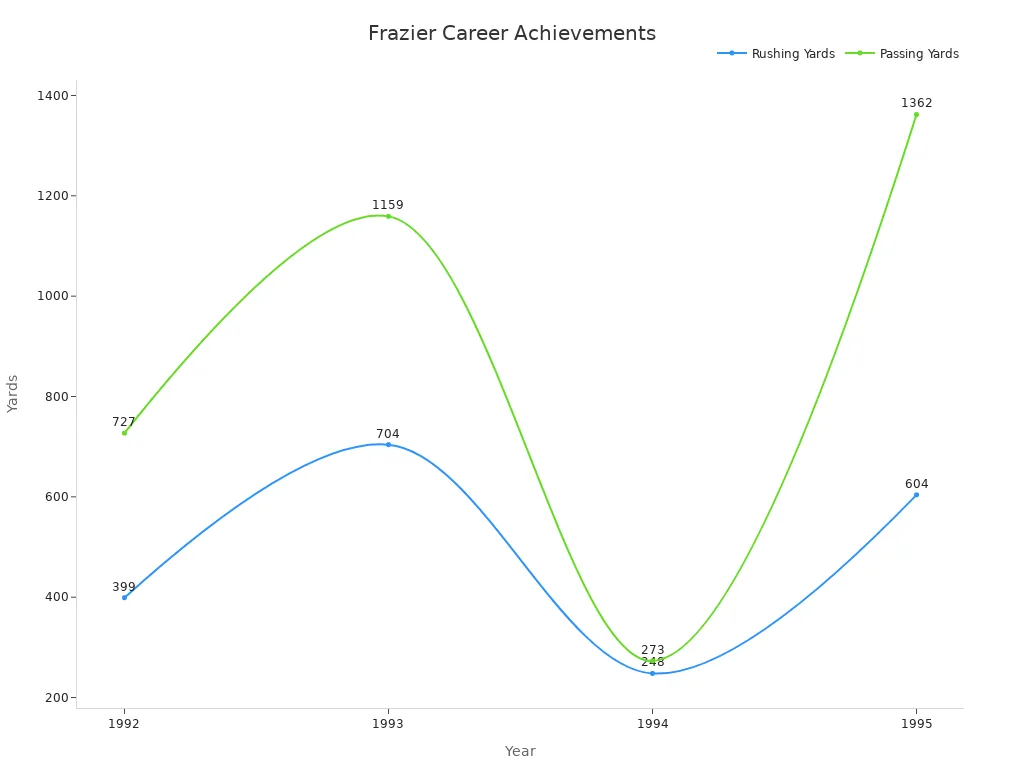 Line chart showing Tommie Frazier'
720
