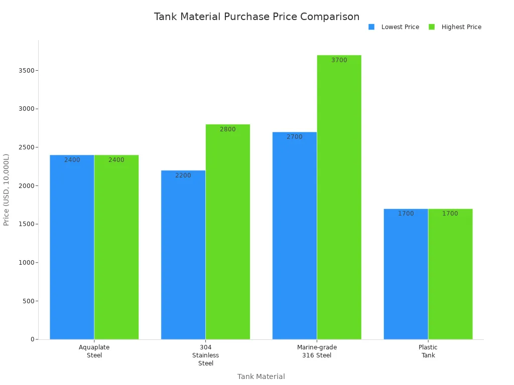 Bar chart comparing initial purchase prices of Aquaplate steel, 304 stainless steel, marine-grade 316 steel, and plastic water tanks.