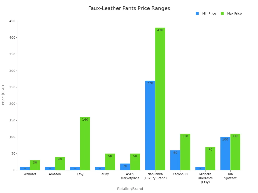 Bar chart comparing minimum and maximum prices of faux-leather pants across major retailers