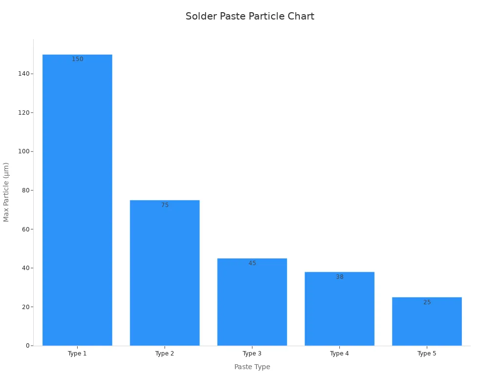 Bar chart comparing solder paste types by their maximum particle sizes
