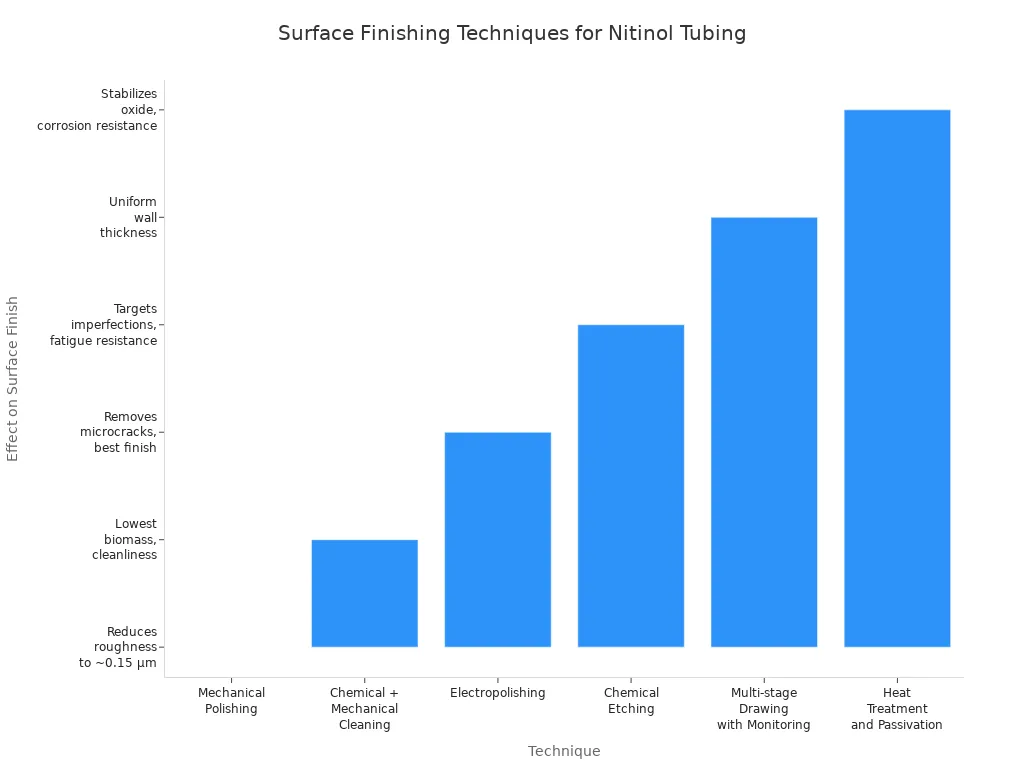 Bar chart summarizing six surface finishing techniques for nitinol tubing and their effects