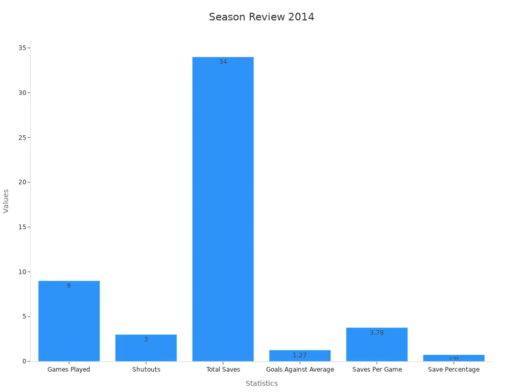 Bar chart showing season review statistics for 2014 Delaware Blue Hens Women'
720