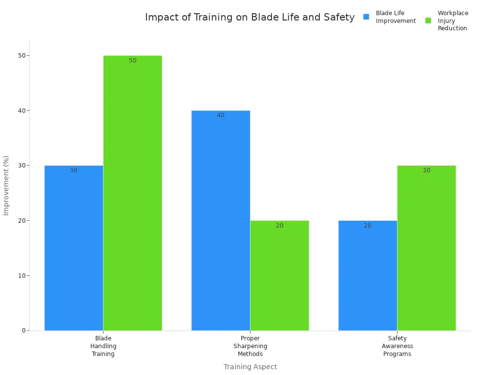 Bar chart comparing training aspects for blade life improvement and workplace injury reduction