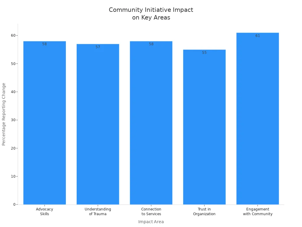 Bar chart showing percentage of community members reporting large change across five impact areas