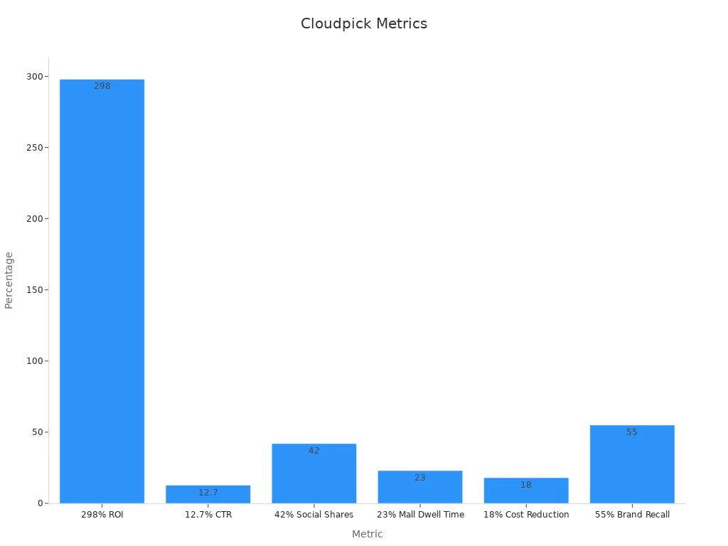 Bar chart showing Cloudpick unmanned store performance metrics