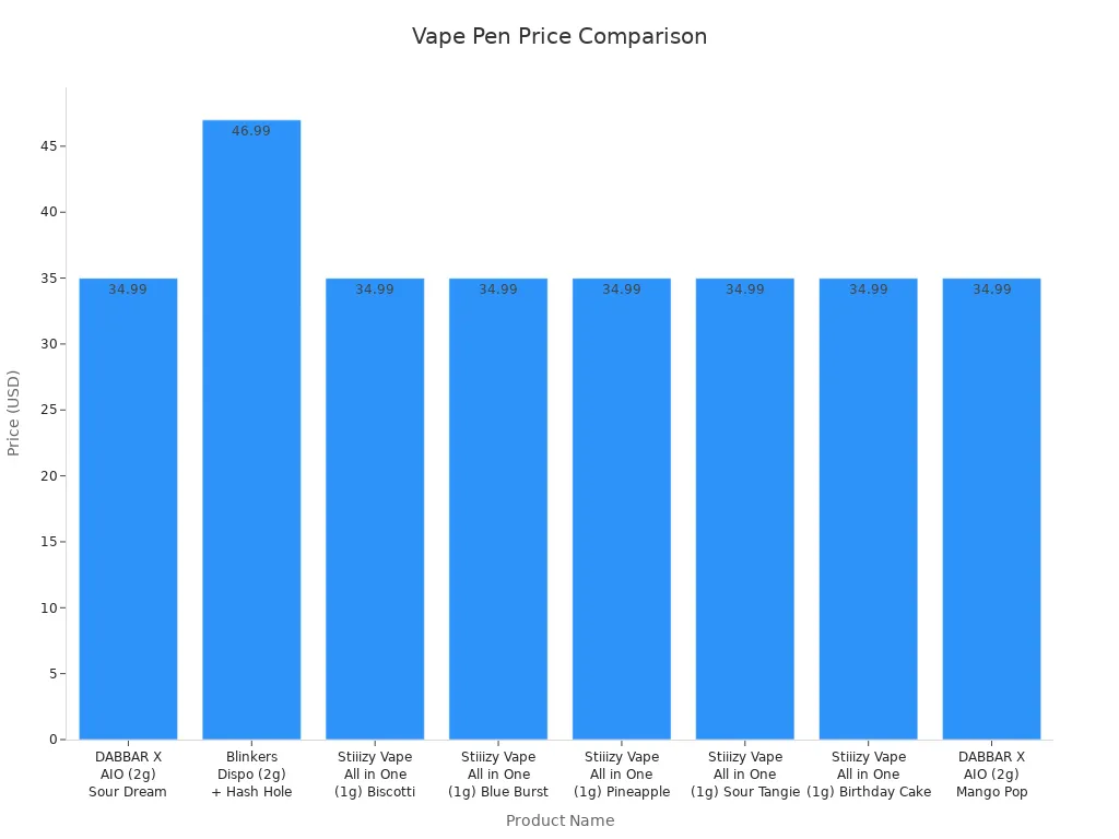 Bar chart comparing prices of DABBAR X and other vape pens