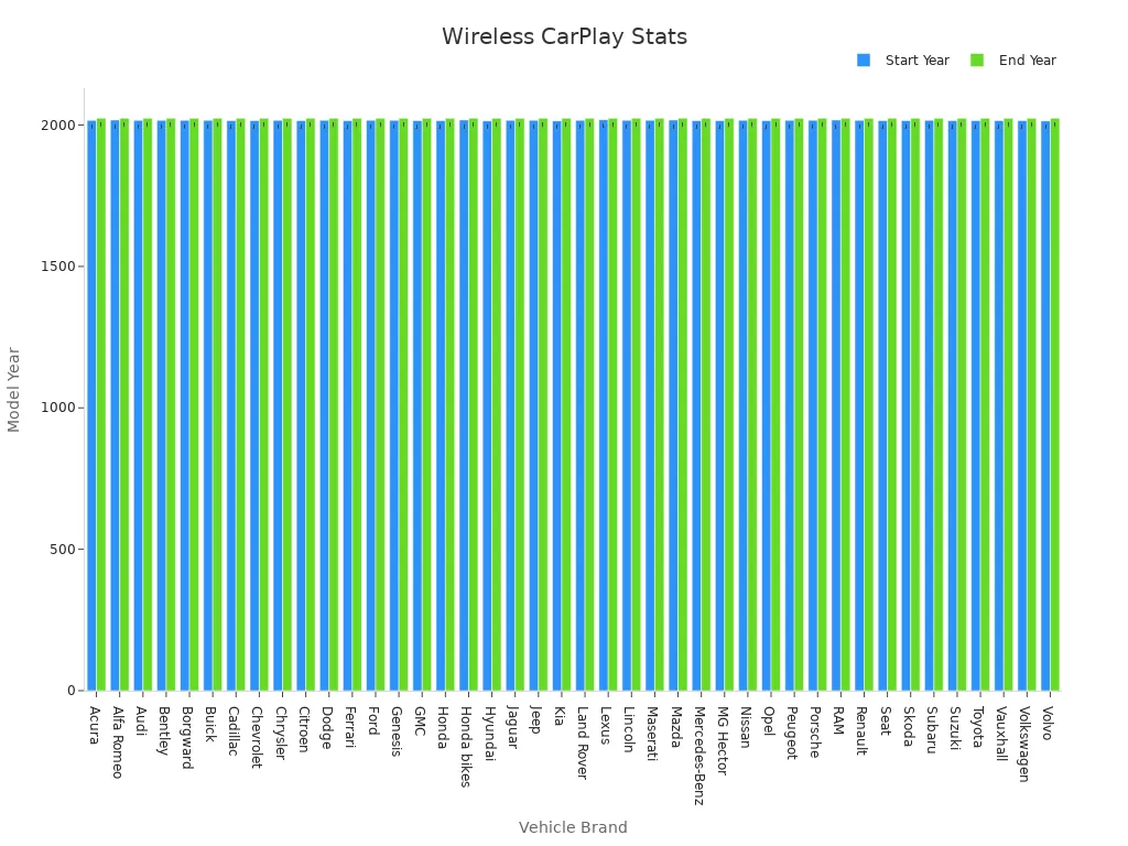 Bar chart comparing start and end model years for wireless CarPlay compatibility