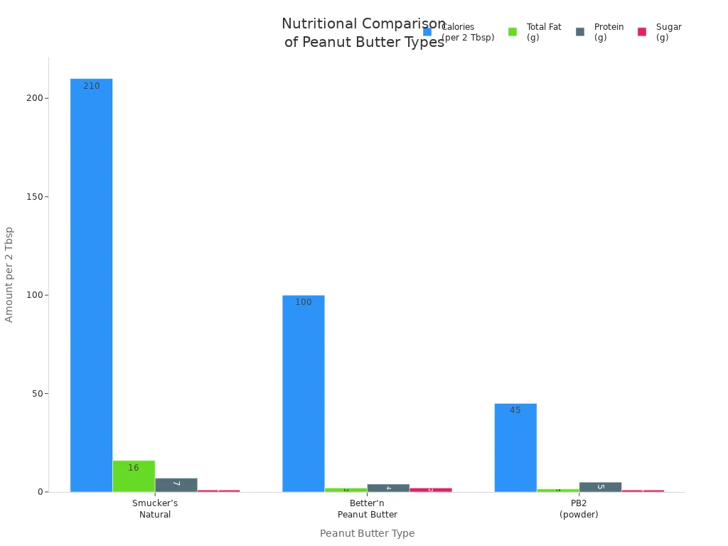 Grouped bar chart comparing calories, fat, protein, and sugar in three peanut butter types