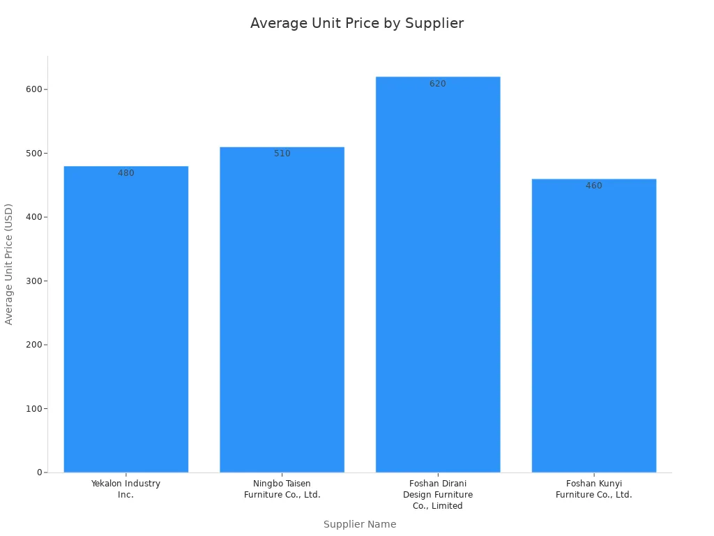 A bar chart showing the average unit price in USD for different furniture suppliers. Yekalon Industry Inc. is $480, Ningbo Taisen Furniture Co., Ltd. is $510, Foshan Dirani Design Furniture Co., Limited is $620, and Foshan Kunyi Furniture Co., Ltd. is $460.