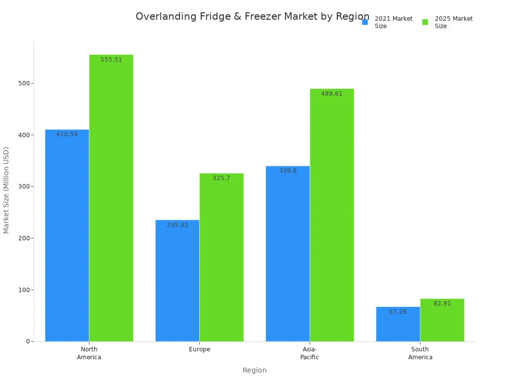 Bar chart comparing 2021 and 2025 market sizes for overlanding fridges and freezers across four global regions