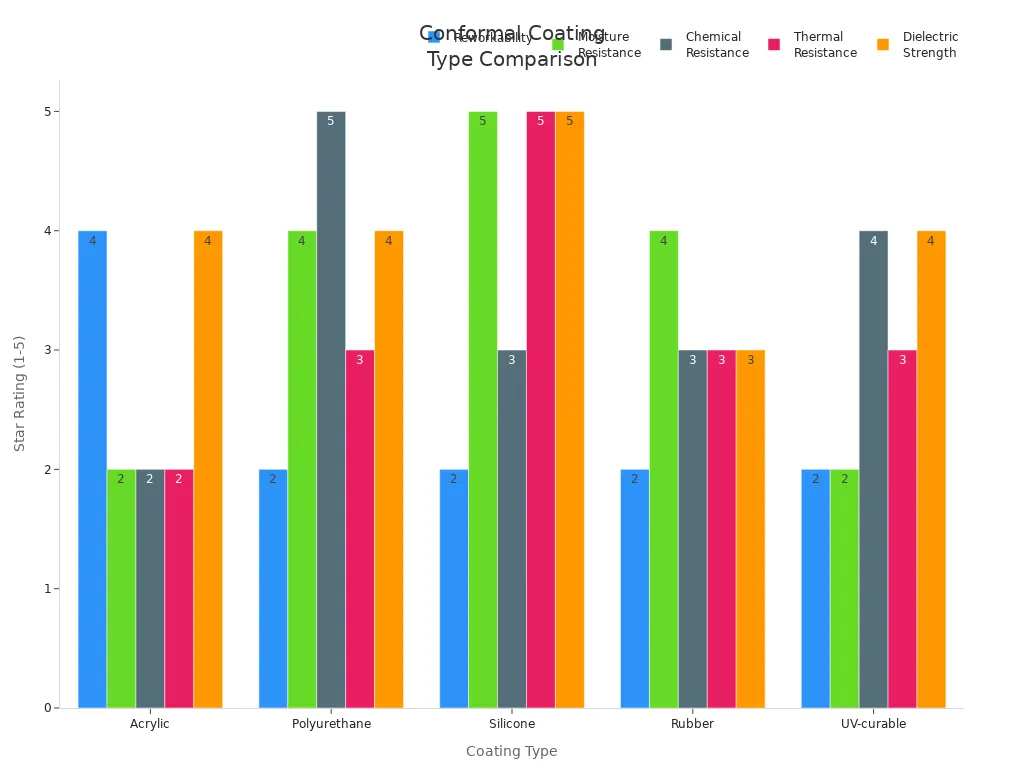 Bar charts comparing performance, durability, and repairability of five conformal coating types
