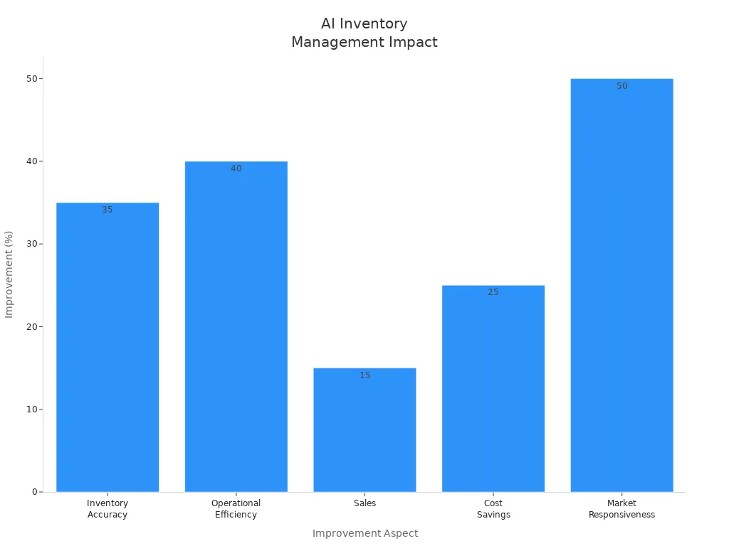 Bar chart showing percentage improvements in inventory accuracy, efficiency, sales, cost savings, and market responsiveness due to AI-driven inventory management.