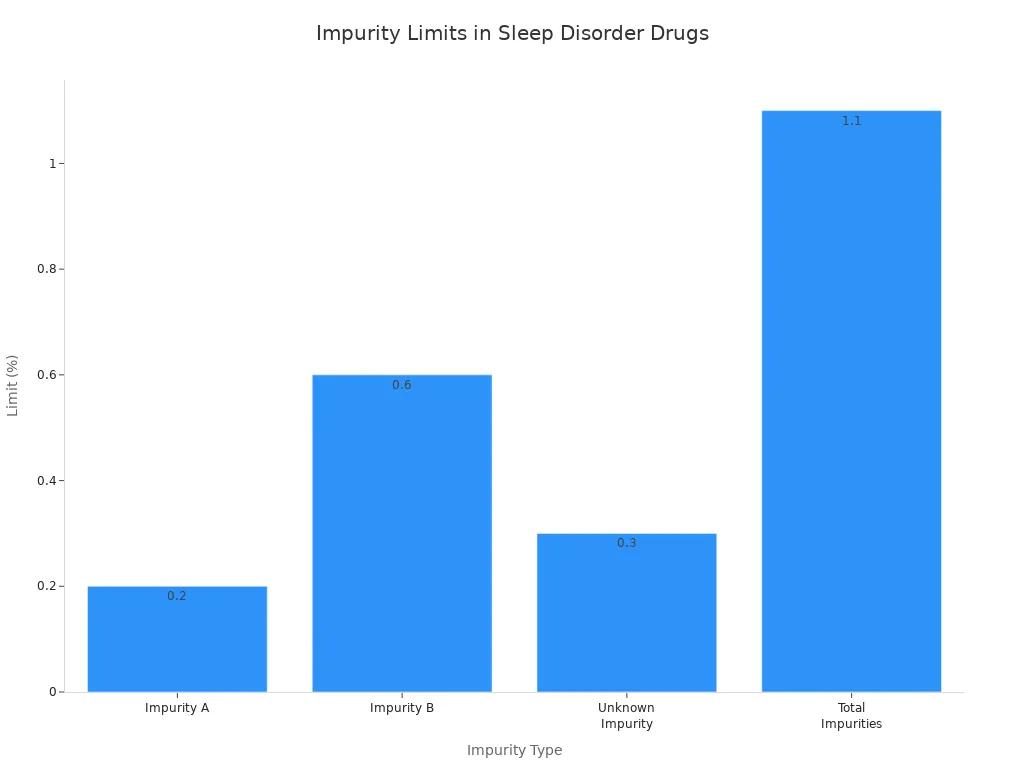 Bar chart comparing impurity limits for sleep disorder medication intermediates