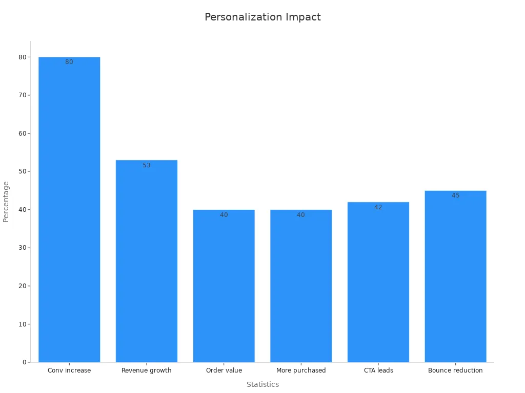 Bar chart showing percentages for personalization impacts