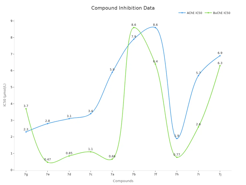 Dual line chart comparing AChE and BuChE IC50 values for compounds
