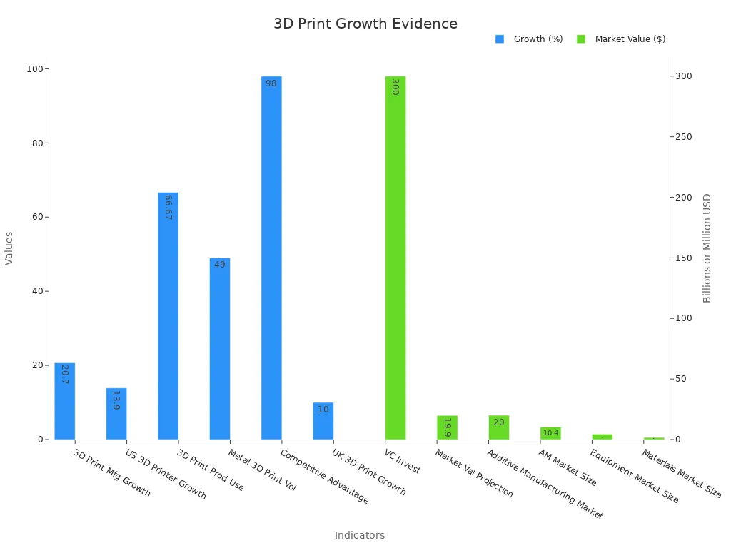 Dual-axis bar chart showing percentage and monetary evidence supporting the growth of large-scale 3D printing