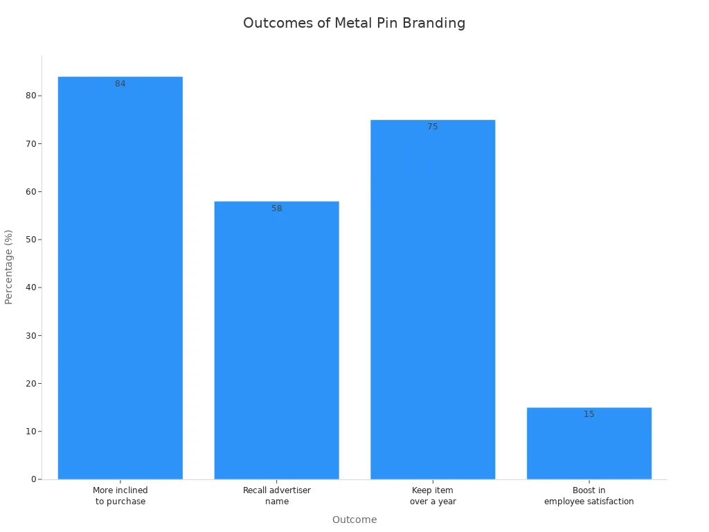 Bar chart showing branding campaign outcomes with metal pins