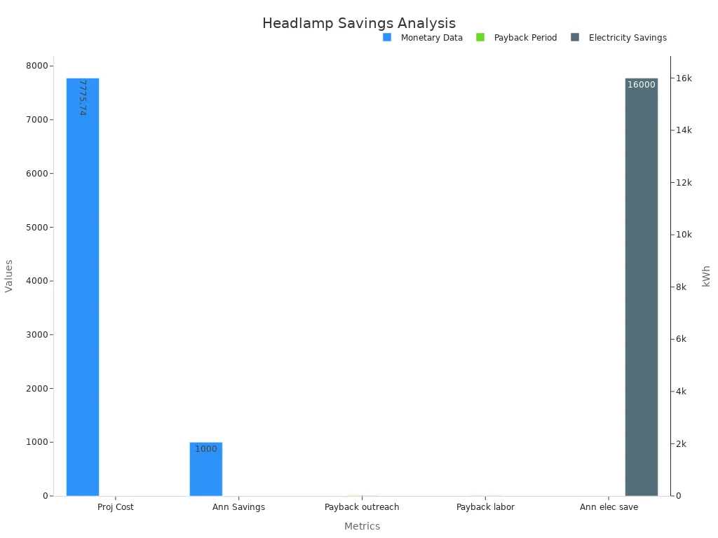 Bar chart comparing headlamp cost and saving stats