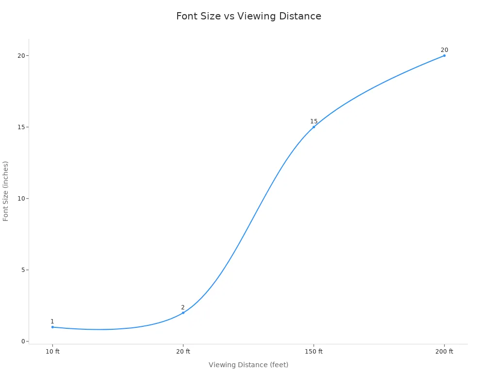 Line chart showing recommended font size for outdoor light box signs at different viewing distances