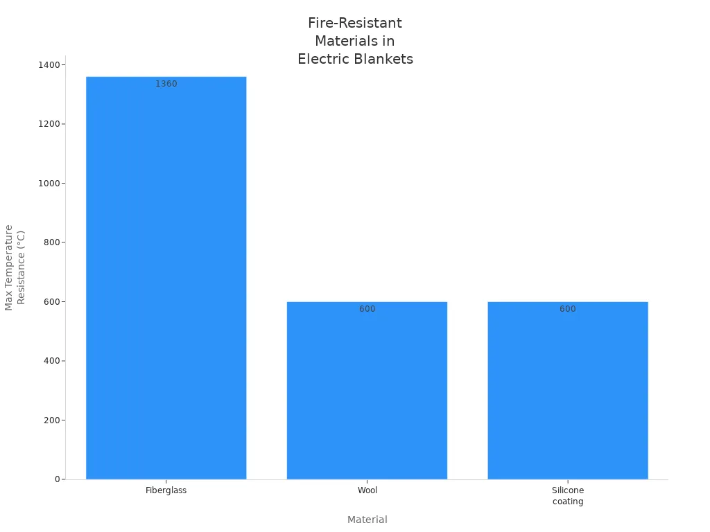 Bar chart comparing fire-resistance of materials used in electric blankets
