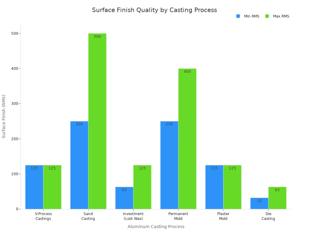 Bar chart comparing surface finish RMS values for six aluminum casting techniques