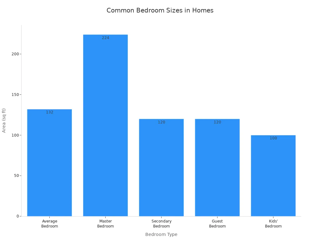 Bar chart comparing typical bedroom sizes in square feet for different bedroom types in U.S. homes