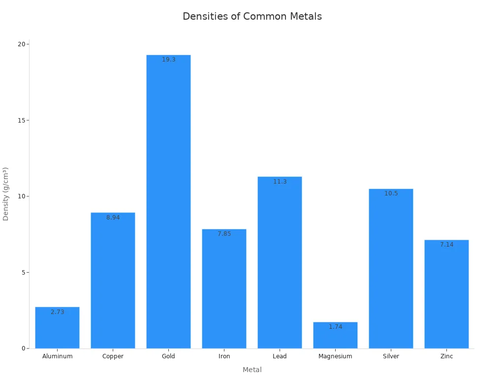 Bar chart comparing the densities of aluminum, copper, gold, iron, lead, magnesium, silver, and zinc.