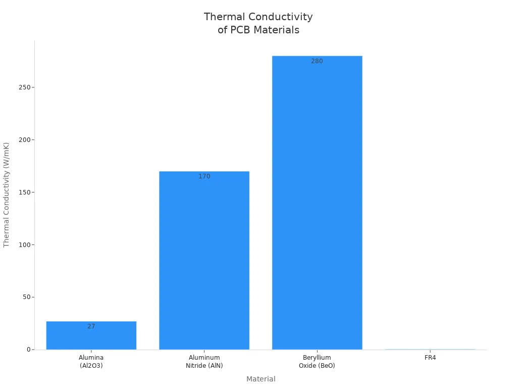 Bar chart comparing thermal conductivity of Alumina, Aluminum Nitride, Beryllium Oxide, and FR4 used in multilayer PCBs