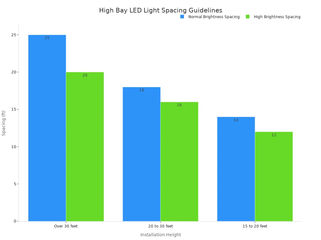 High Bay LED