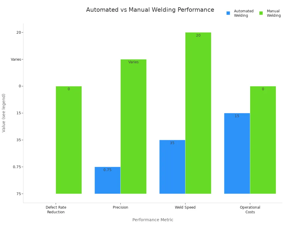 Bar chart comparing defect rate reduction, precision, weld speed, and operational costs for automated and manual welding