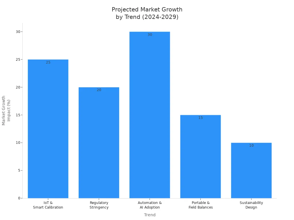Bar chart showing projected market growth impact of five electronic balance technology trends in laboratories over five years