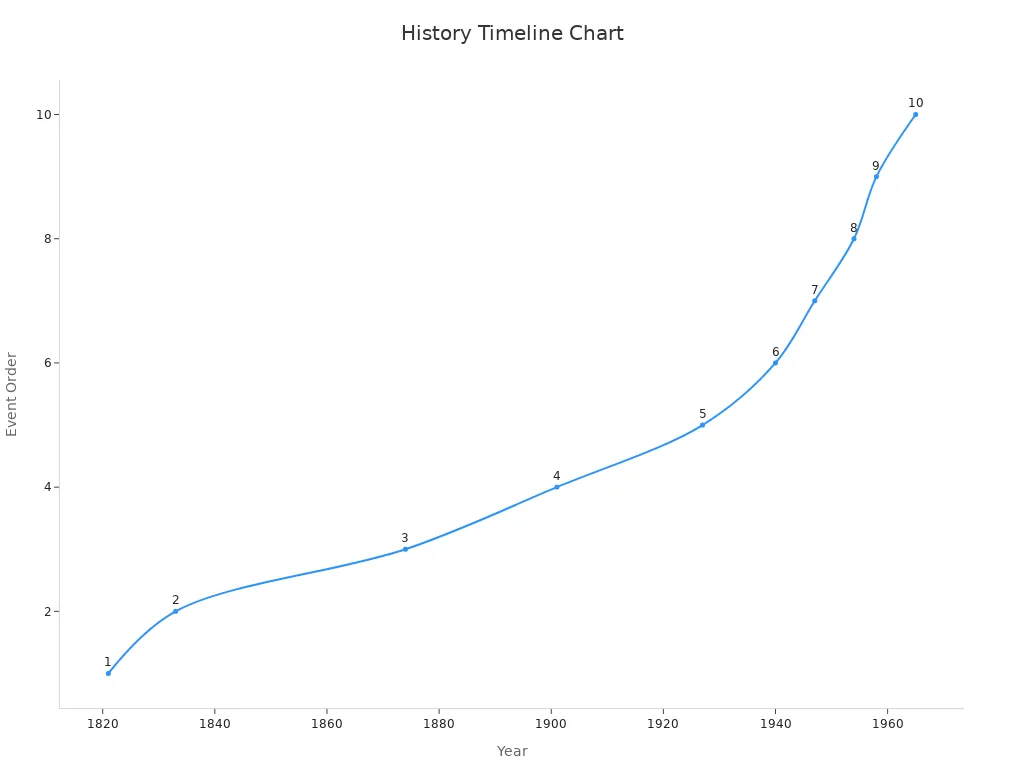 A timeline line chart showing key historical semiconductor events and the shift to integrated circuits.
