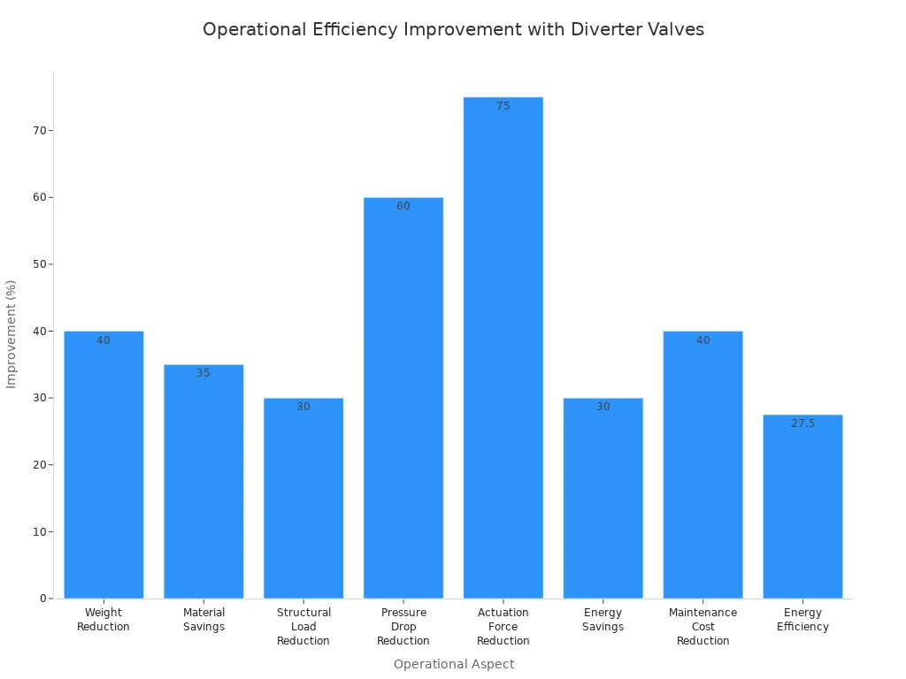 Cairt barra a thaispeánann an feabhas céatadáin i ngnéithe oibríochtúla éagsúla a baineadh amach trí Chomhlaí Aistrithe Hiodrálacha 3 Bhealach saincheaptha a úsáid. Tá feabhsuithe idir 27.5% d'Éifeachtúlacht Fuinnimh agus 75% do Laghdú Fórsa Gníomhachtaithe.