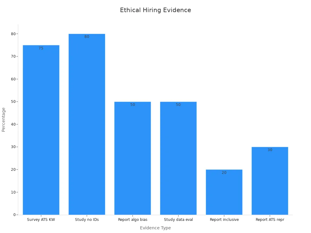 Bar chart showing percentage evidence in ethical hiring