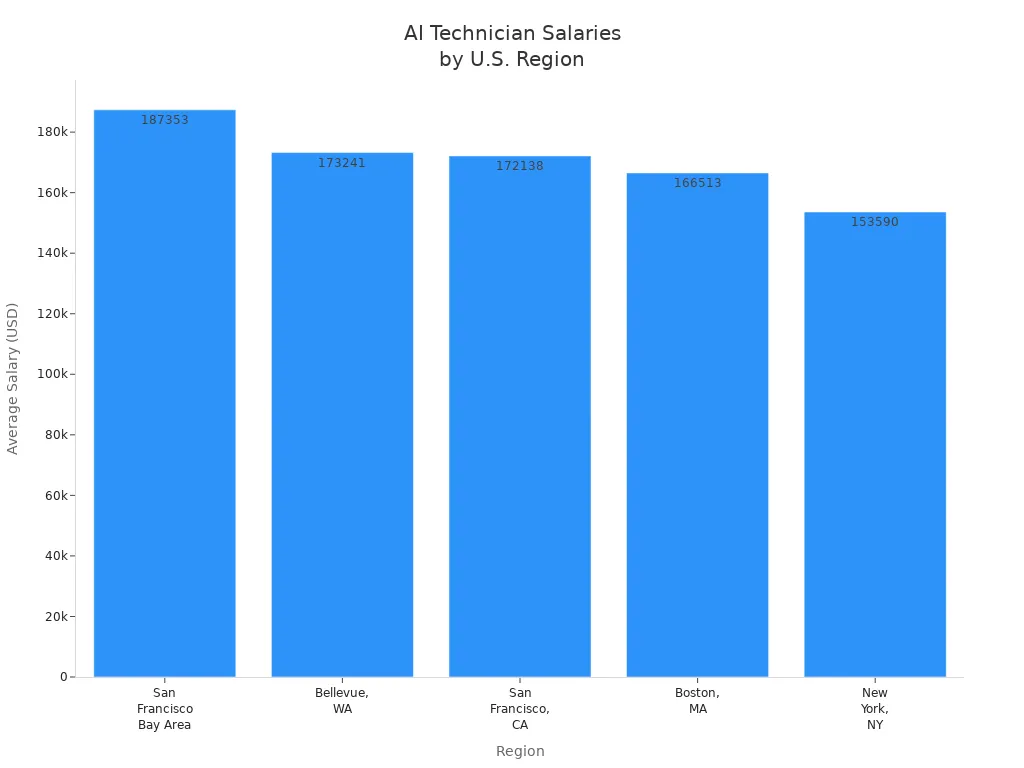 Bar chart comparing average salaries of experienced AI technicians across five U.S. regions.