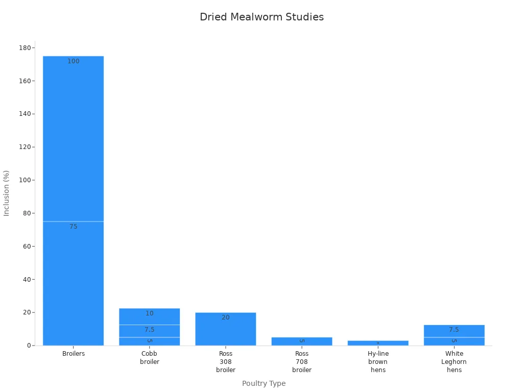 Bar chart comparing inclusion levels in dried mealworm case studies